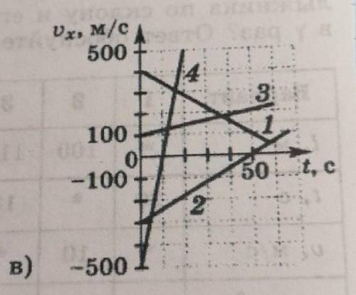 На рисунке С4, а-в приведены графики зависимости проекции на ось Х скорости движущегося тела от врем