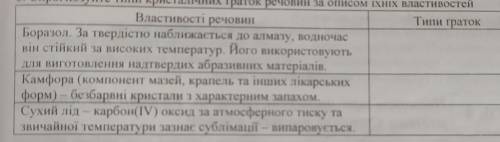 Спрогнозуйте типи кристалічних градок речовин з описом їхніх властивостей