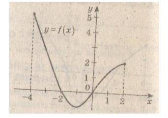 Пользуясь графиком функции y = f(x), укажите наименьшее значение функции на промежутке [−4; 2].