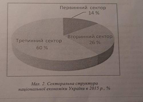 Проаналізуйте секторальну структуру національної економіки України (мал. 2). На якій стадії економіч