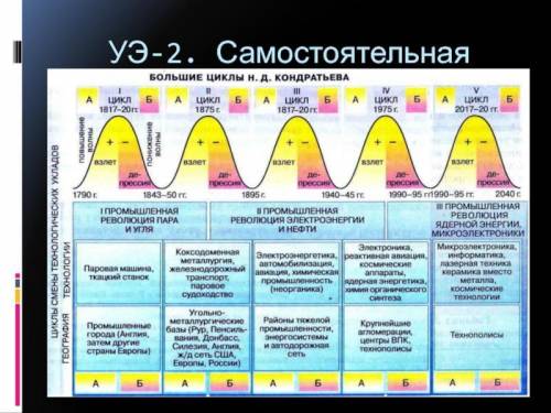 1. Уточните и запишите, какие производства определили развитие каждого уклада в соответствующем цикл