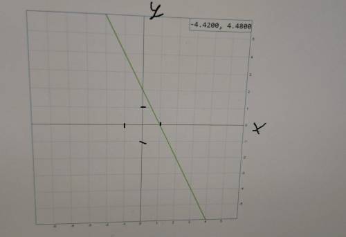 Побудують графік функції y= -2x+2