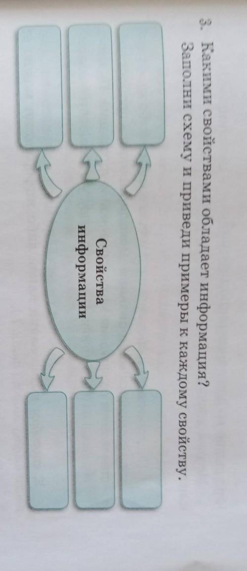 3. Какими свойствами обладает информация? Заполни схему и приведи примеры к каждому свойству.