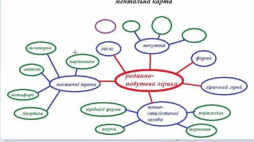 Як продовжити цю ментальну карту