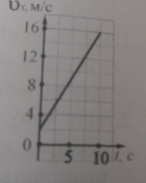 На малюнку 2 зображено графік залежності vx(t) для руху тіла в здовж осі 0x.Визначити прискорення ру