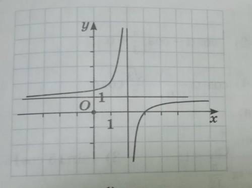 В 7. Запишите аналитическую формулу по графику функции f(x) (рис. 8.2);