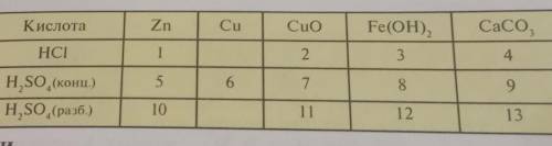 Запишите уравнения реакций взаимодействия веществ, при веденных в следующей таблице