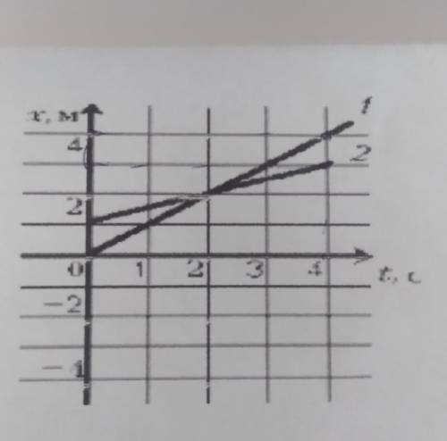 По графику движения определите: а) проекцию скорости каждого тела V1x=V2x=б) расстояние l между тела