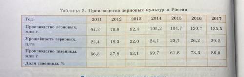 для каждого года в таблице найдите долю пшеницы в урожае зерновых(в процентах). заполните нижнюю стр