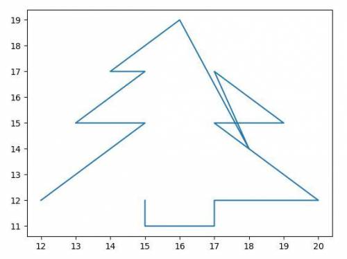 Даны координаты точек и 8-й системе счисления, Переведите их в 10-ю и постройте изображение (показат