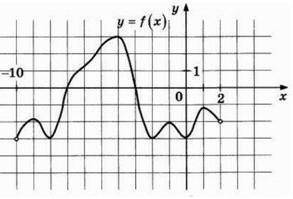 решить геометрию 1) промежутки монотонности функции; 2) промежутки знакопостоянства функции; 3) на