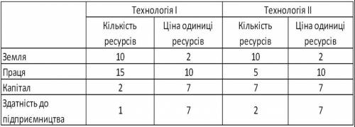 Яку технологію доцільно застосувати підприємцю, якщо він може виробляти 30 одиниць продукції та реал