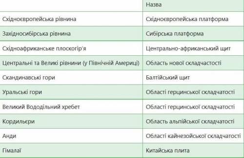 Порівняйте тектонічну та фізичну карти світу. Визначте, які форми рельєфу розташовані у межах платфо