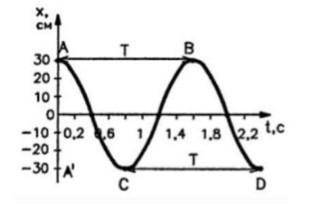 Гармоническое колебание описывается уравнением x=8sin(Π/5t+Π/3) Определите: a) угловую частоту колеб