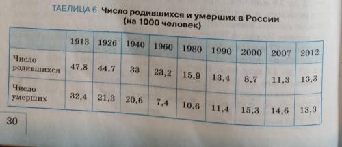 Объясните особенности и тенденции изменения численности населения России .Постройте график изменения