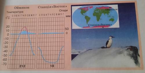 розшифруйте кліматодіаграми на сторінці і знайдіть відмінності в кліматі пунктів у різних півкулях