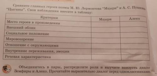 Сравните главных героев поэмы М. Ю. Лермонтова “Мцыри” и А. С. Пушкина Цыганы”. Свои наблюдения вне