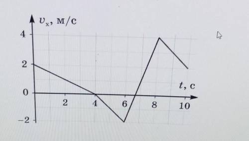 На рисунке дан график зависимости проекции VI скорости тела, движущегося вдоль одной прямой, от врем