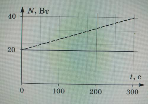 Найдите среднюю мощность нагревателя за 300 с. ответ в ваттах