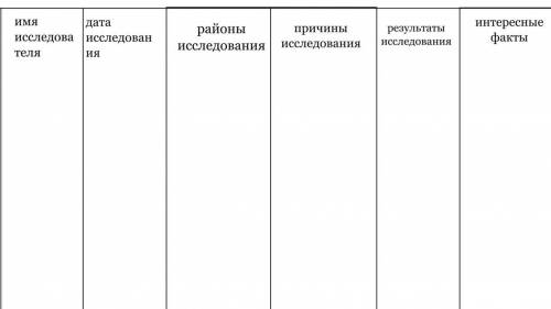 заполнить таблицу об исследователях по таблице 1) Ермак 2) К. Иванов 3) Федот Попов 4) Полярков 5) Г