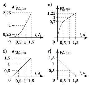 с физикой Выберите, какой из графиков (а, б, в, г), представленных на рисунке, соответствует графику