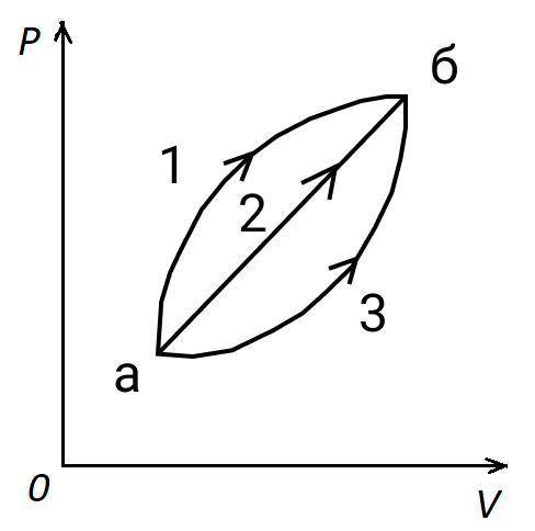 На P—V диаграмме изображены три возможных процесса расширения идеального одноатомного газа, в ходе к
