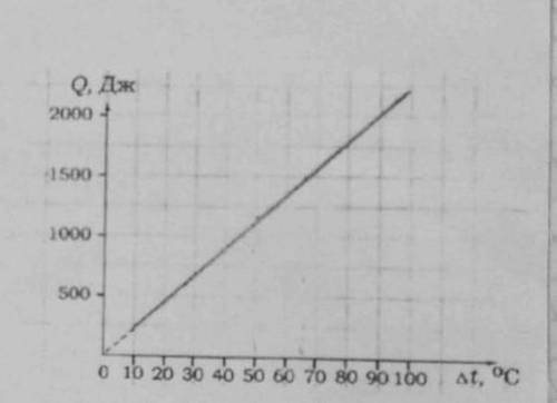 Уровень С По графику определите удельную теплоёмкость опытного образца, если его масса 70 г очень на