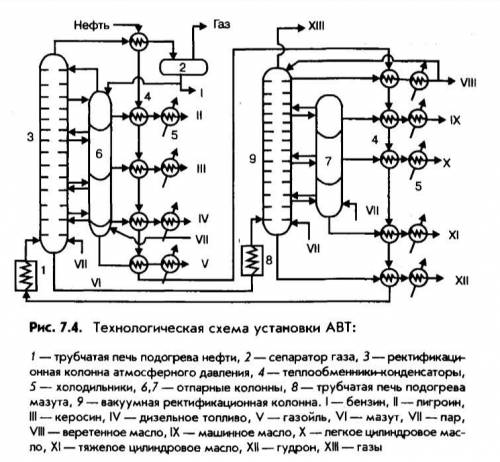 Нефть из ЭЛОУ последовательно проходит через теплообменники 4, нагреваясь за счет теплоты дистиллято