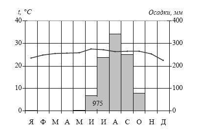 Дайте описание климатограммы по следующим пунктам плана: 1. Средняя температура января 2. Средняя те