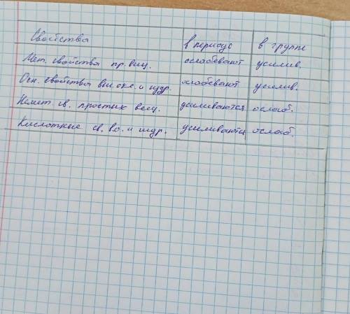 Спрогнозируйте закономерность изменение свойств простых веществ и соединений в периоде (слева на пра