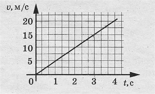 Одно задание по физике Самостоятельная работа «График скорости при РУПД». 1)По графику определить: Н