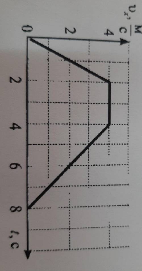 На рисунке представлен график зависимости проекции скорости тела от времени какой путь тело за интер
