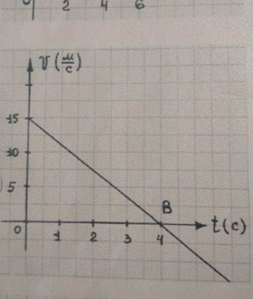 по графику зависимости скорости от времени определить начальную скорость, ускорение и написать уравн