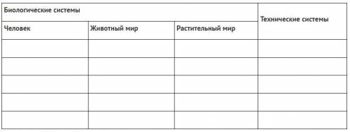 Заполните таблицу пятью примерами искусственных информационных процессов, протекающих в системах.