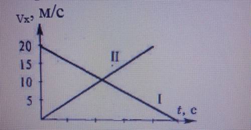 За графіками, зображеними на рисунку, записати рівняння залежності проекції швидкості і координати в