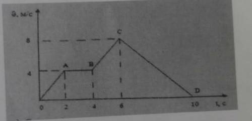 2. На диаграмме показана зависимость скорости автомобиля от времени. a) Укажите интервал, в котором