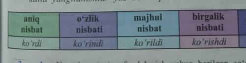 (нужно составить по 6 слов на каждый столбик) на aniq nisbat, o'zlik nisbati, majhul nisbat, birgali