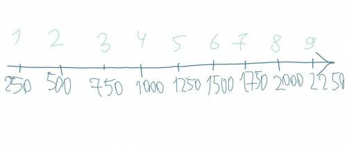 с этим заданием я его не поняла. 2)а) Если на числовой оси каждое деление принять равным 250 единица