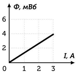 На рисунке представлен график зависимости магнитного потока через поверхность, ограниченную проводни