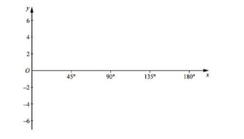На заданной координатной плоскости построить график функции у=3соѕх-1 для 0°<_х<_180° b) опред