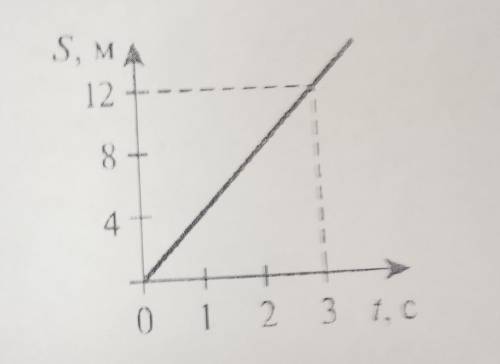 На рисунке представлен график зависимости пути от времени. Определите движение тела