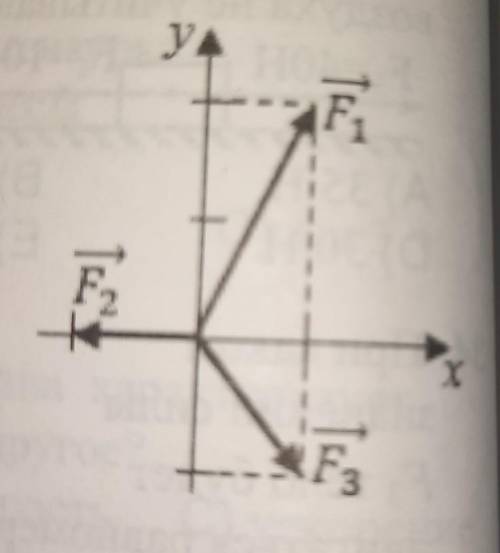 На тело действуют 4 силы, 3 из которых указаны на рисунке. Как должна быть направлена сила F4, чтобы