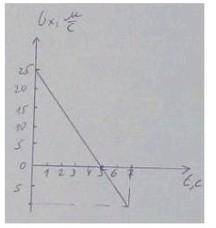 Пользуясь графиком, записать зависимость у = v (t). Найти проекцию перемещения S , и путь тела за 7с
