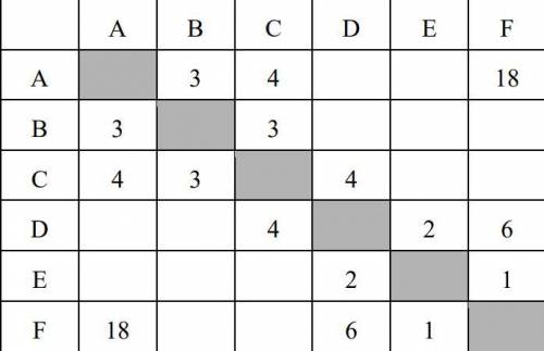 Между населёнными пунктами A,B,C,D,E,F построены дороги, протяжённость которых в (километрах) привед