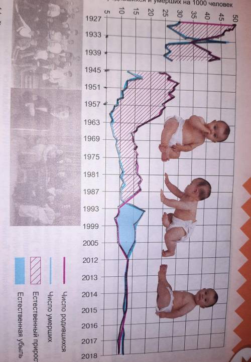 Сделайте описание и вывод к графику рождаемости и смертности России ( )