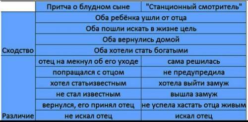 с сором 1. Сопоставьте историю блудного сына и историю Дуни Выриной и заполните таблицу. 2. На основ