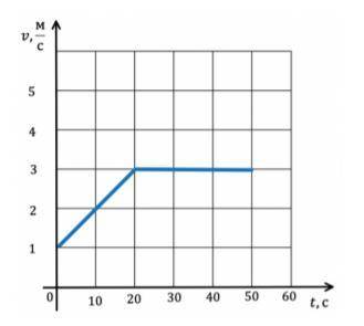 )) На графике изображена зависимость скорости тела от времени при прямолинейном движении. Определите