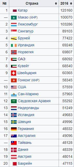 Определите азиатские страны из первой десятки, экономический рост в которых начался за счёт экстенси