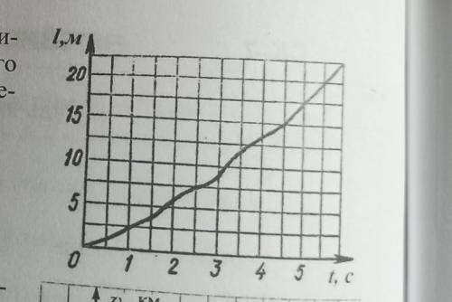 за графіком наведеним на рисунку визначте середню швидкість змінного руху тіла протягом першої секун