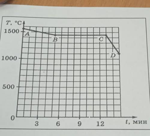 4. На рисунке изображен график изменения температуры тела с течением времени. Масса тела 150 г, удел